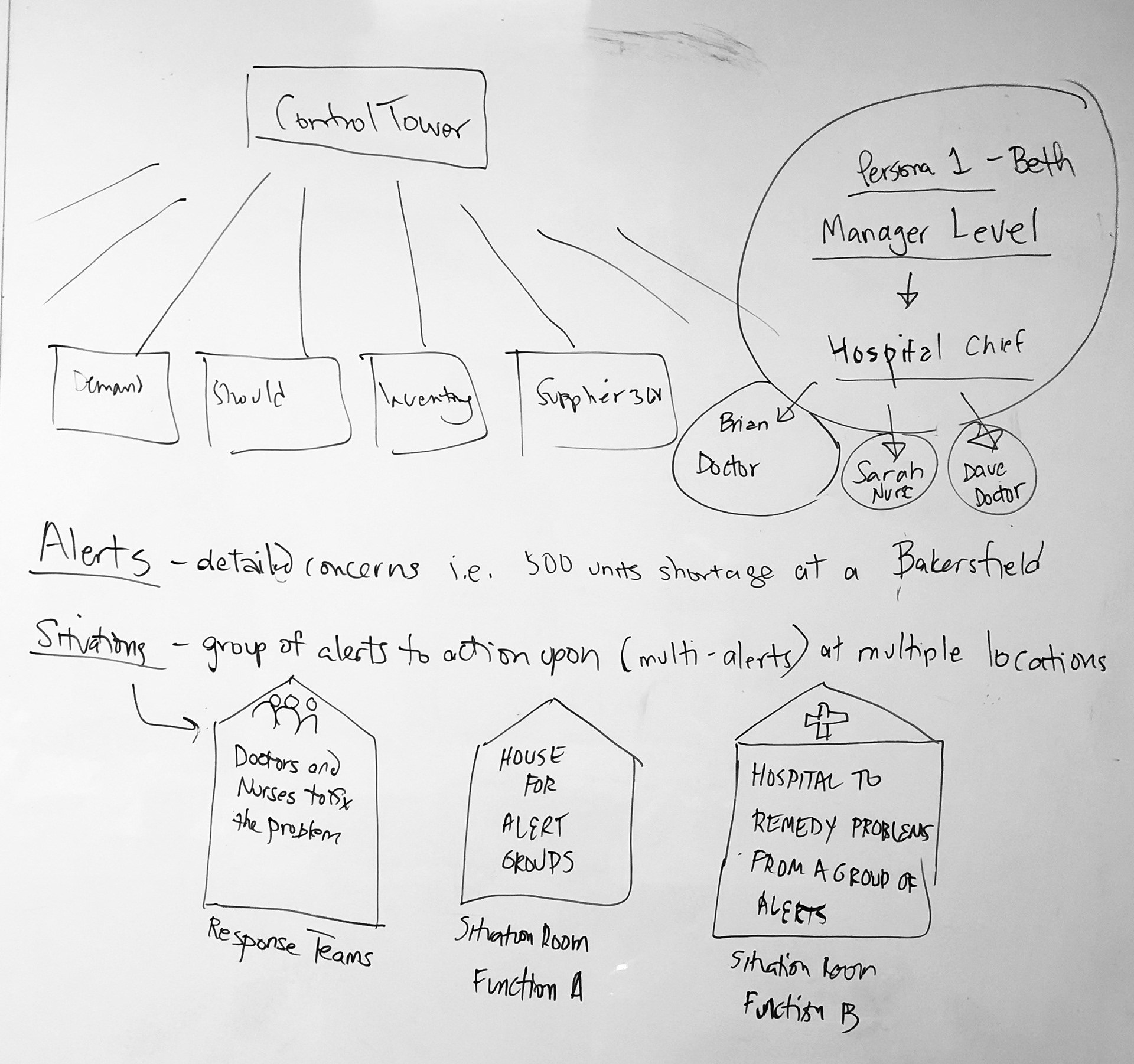 Whiteboard diagram mapping Control Tower personas and alert structure