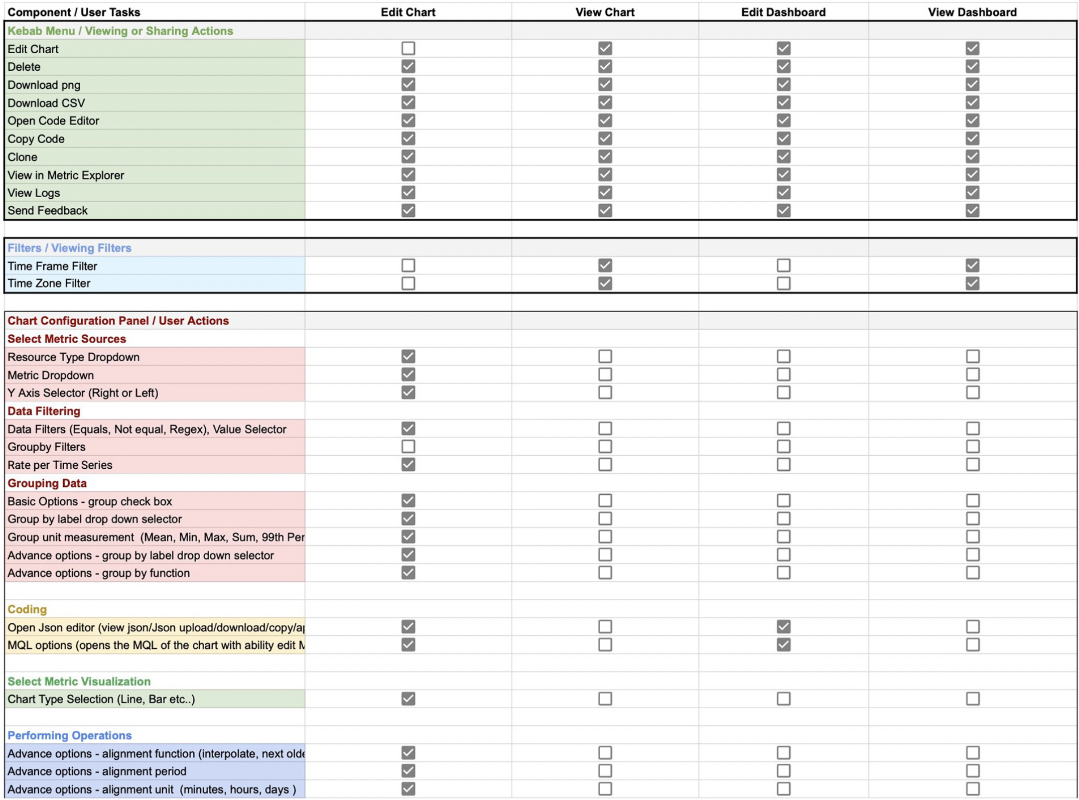 Feature audit of existing dashboard creation flows