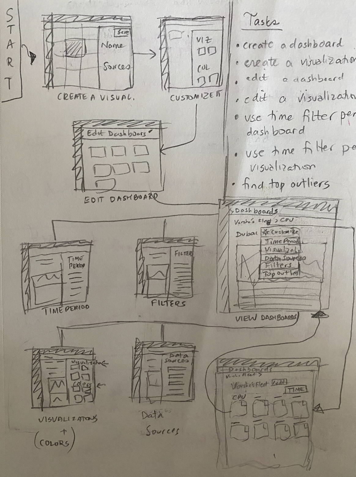 Hand-drawn flow sketches for creating, editing, and viewing dashboards