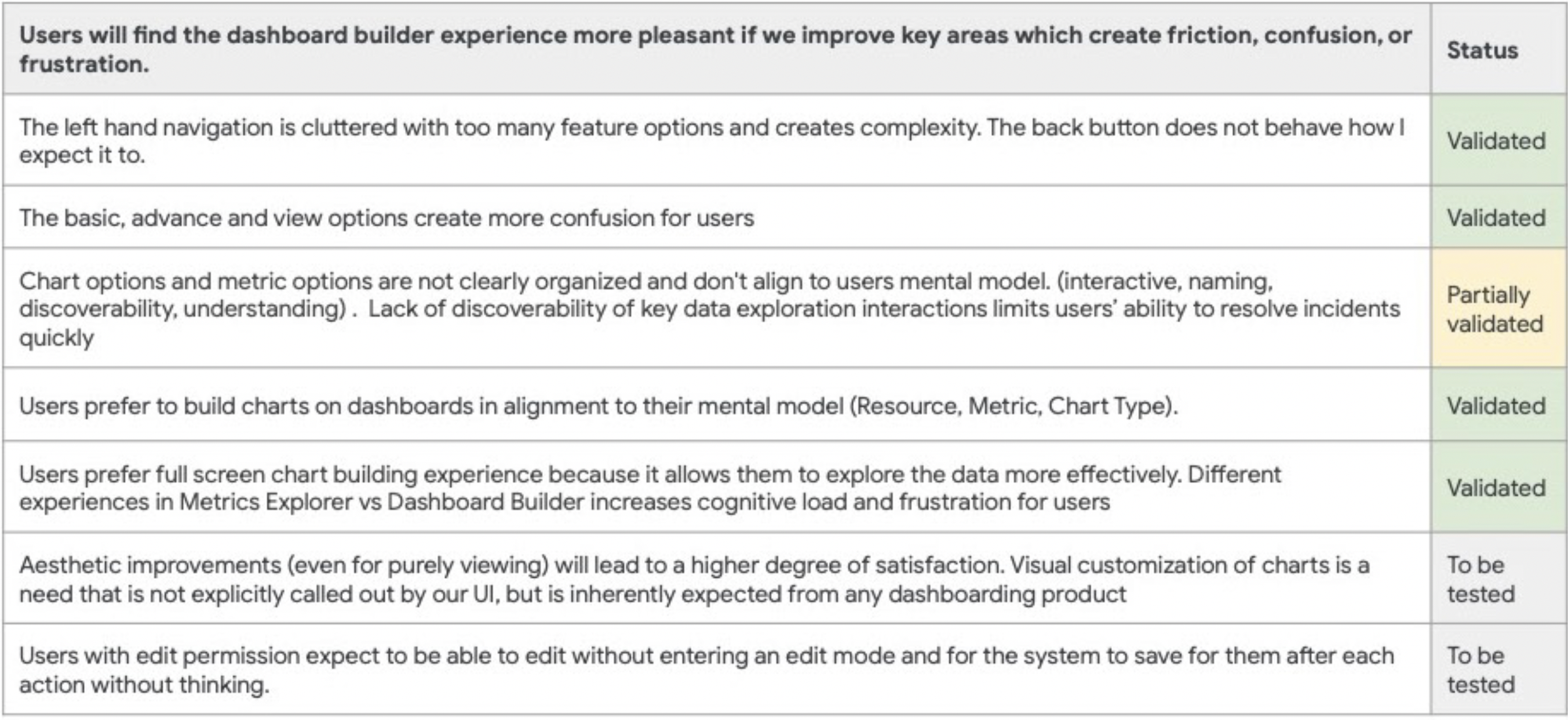 User testing session on the new chart configuration flow