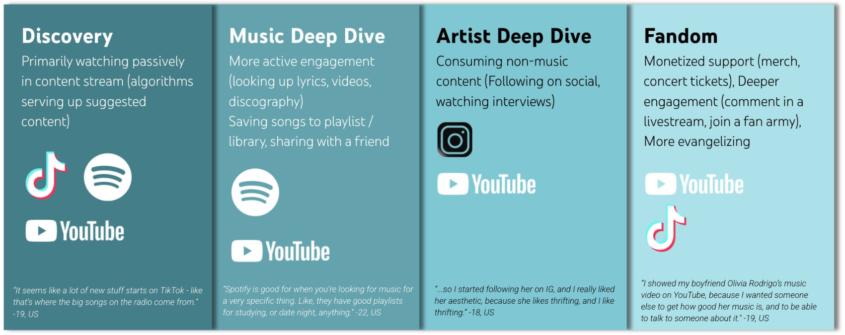 Competitive research mapping discovery to fandom across TikTok, Spotify, Instagram, and YouTube