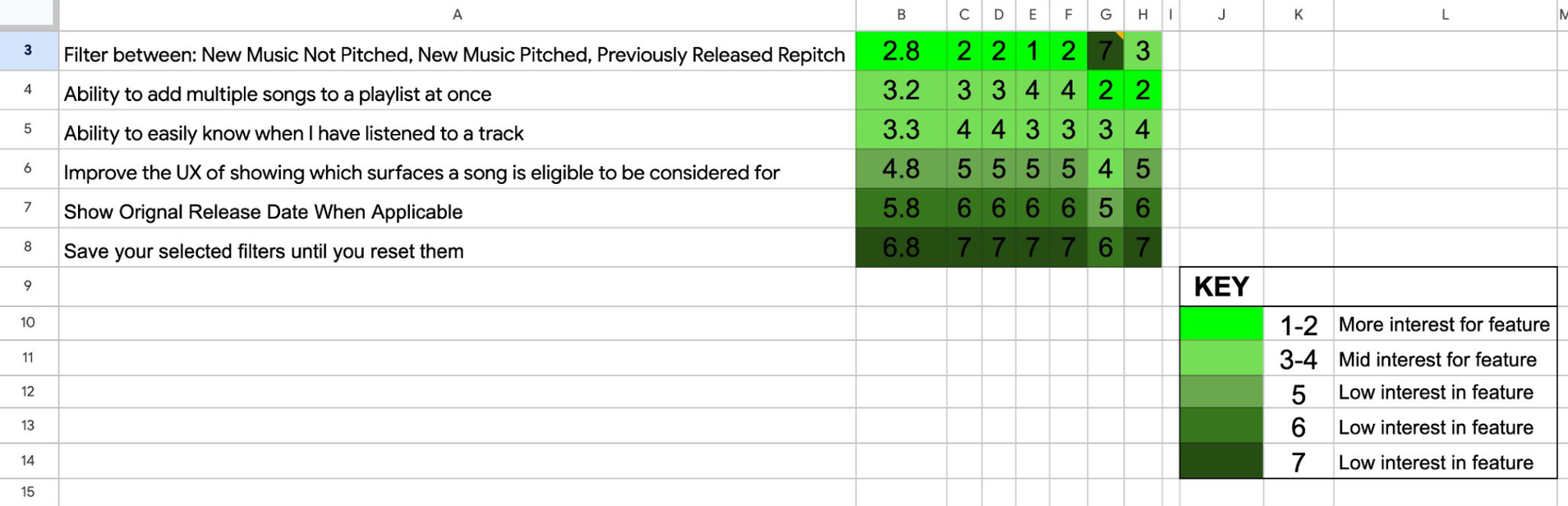 Feature prioritization spreadsheet scored by the SoundBoard team