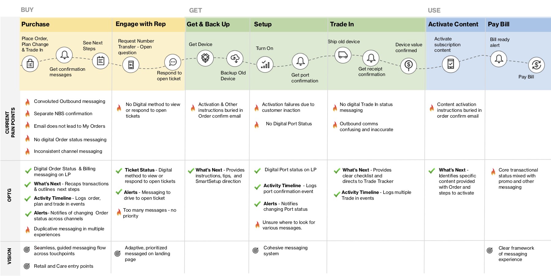 Verizon unified account dashboard customer journey map across Buy, Get, and Use stages