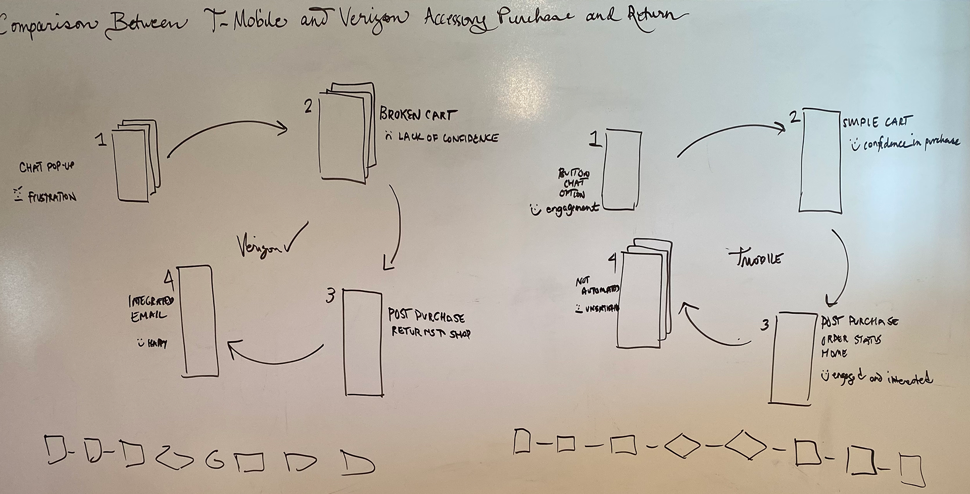 Whiteboard comparison of T-Mobile and Verizon accessory purchase and return flows