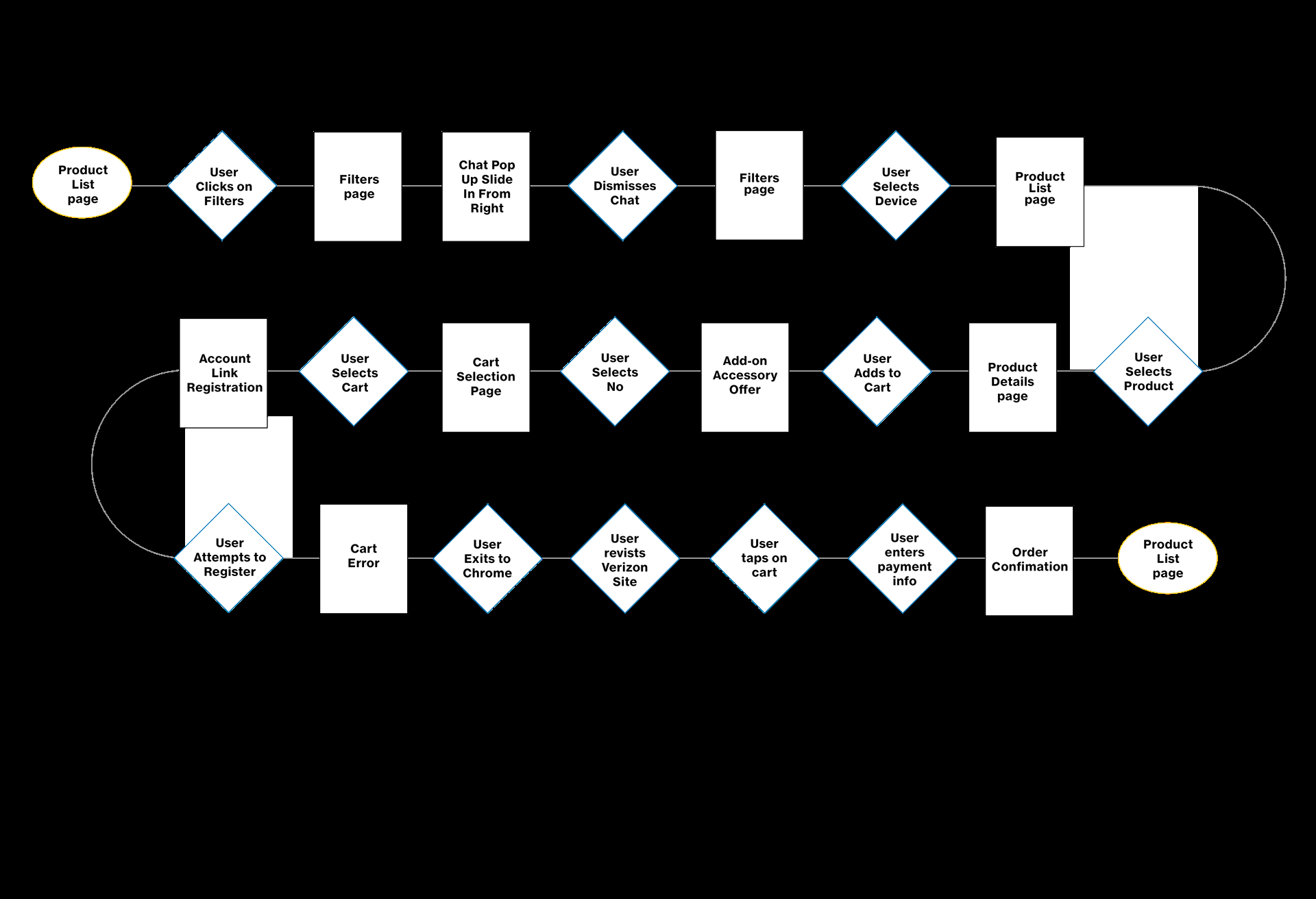 User flow diagram for accessory purchase