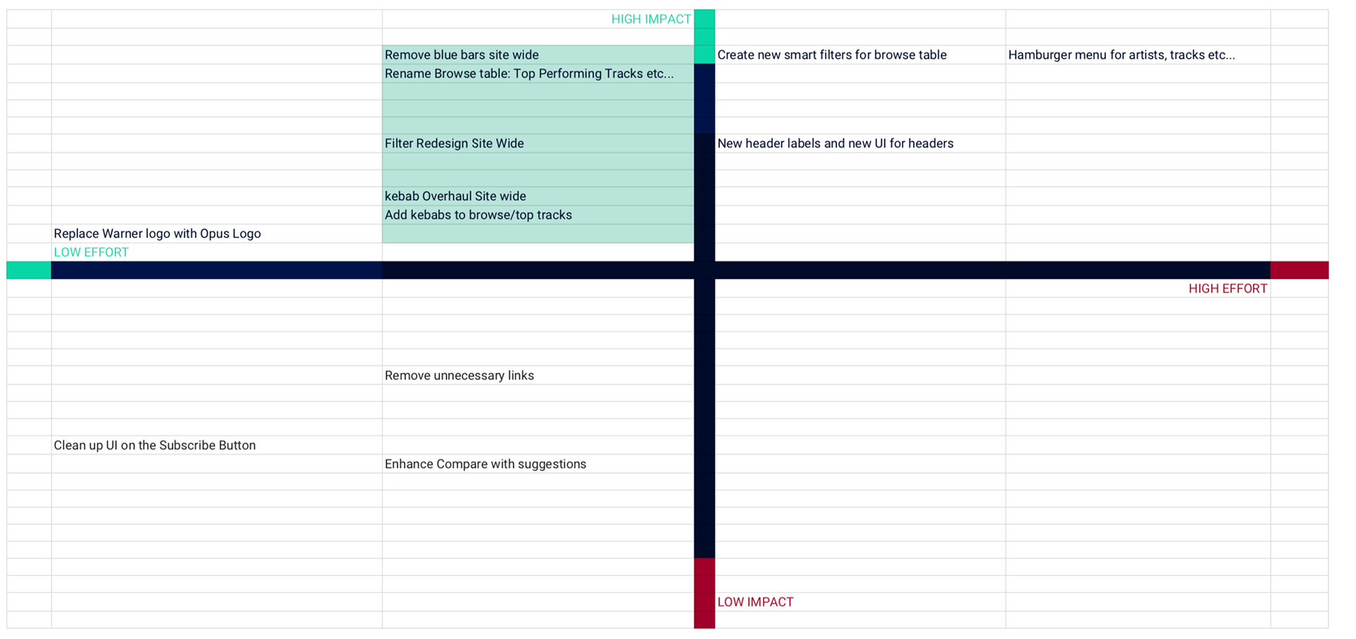 Feature prioritization matrix scored by impact and effort